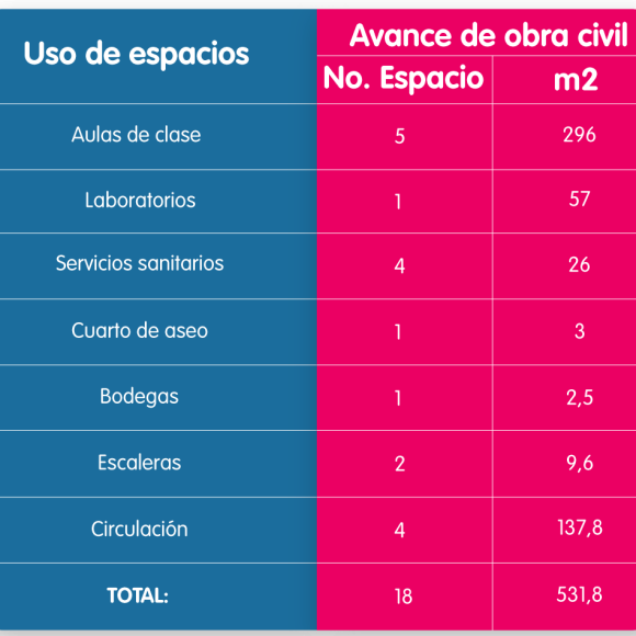 Tabla-Avance-Sede-Neiva-